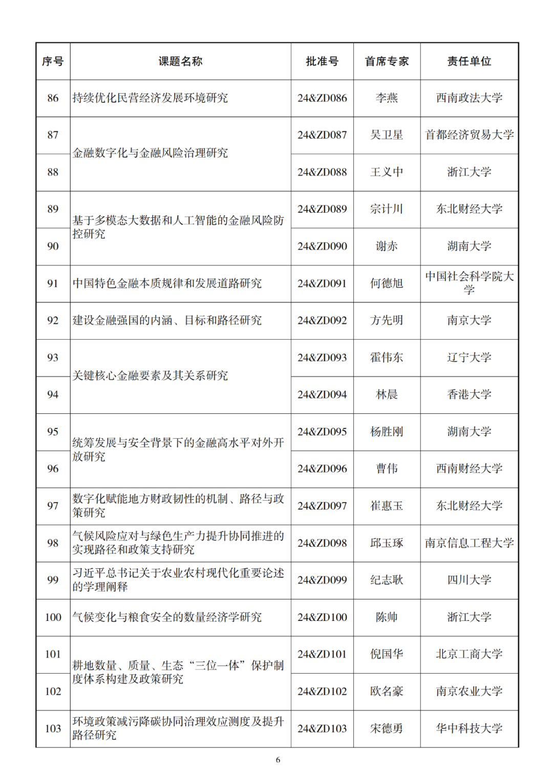 326项！2024年国家社科基金重大项目立项名单公布 第7张