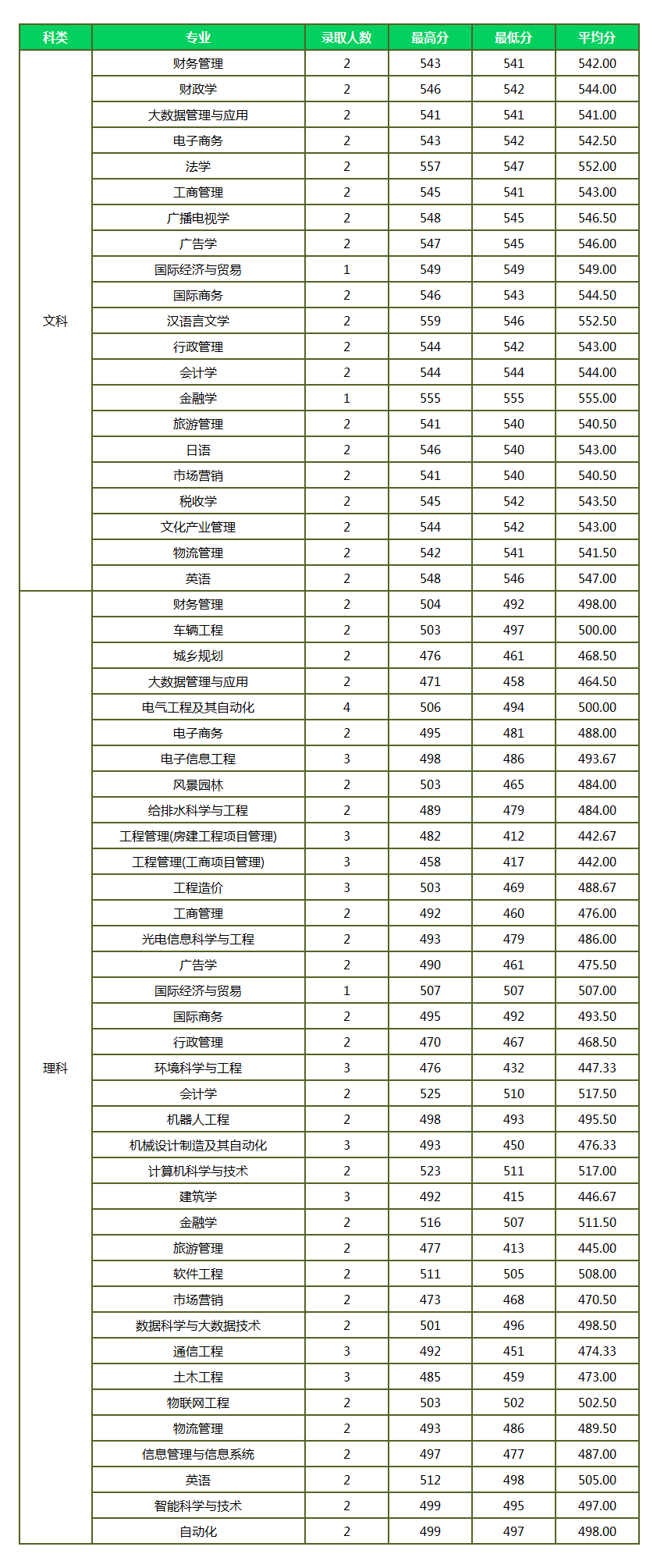 厦门大学嘉庚学院2021年在河南分专业录取分数线