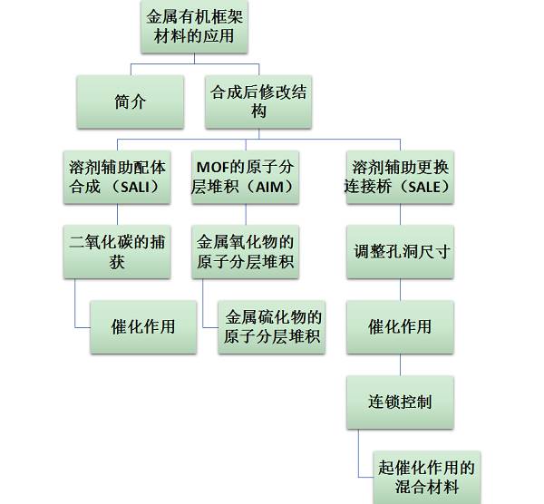 最新综述:金属有机框架材料(mof)对于目标应用的合成后调控