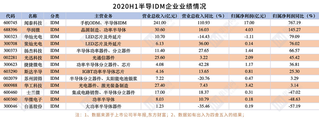 2020年H1半導體概念股業績報告：41家營收超10億元，IDM企業合計淨利大漲150%！ 財經 第9張