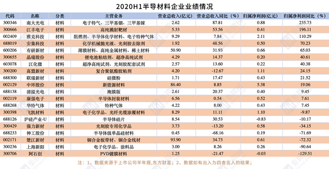 2020年H1半導體概念股業績報告：41家營收超10億元，IDM企業合計淨利大漲150%！ 財經 第8張