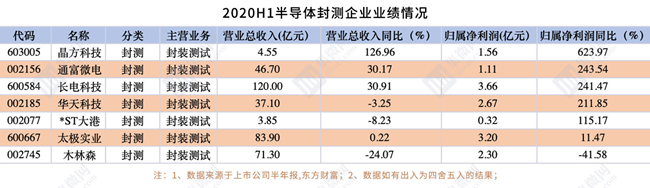 2020年H1半導體概念股業績報告：41家營收超10億元，IDM企業合計淨利大漲150%！ 財經 第6張