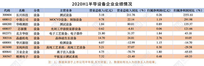 2020年H1半導體概念股業績報告：41家營收超10億元，IDM企業合計淨利大漲150%！ 財經 第7張