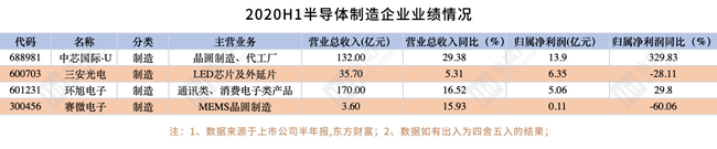 2020年H1半導體概念股業績報告：41家營收超10億元，IDM企業合計淨利大漲150%！ 財經 第5張