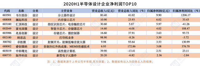 2020年H1半導體概念股業績報告：41家營收超10億元，IDM企業合計淨利大漲150%！ 財經 第4張