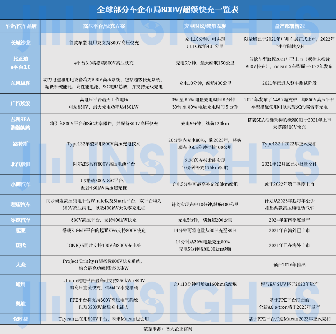 800V高压系统的驱动力和系统架构分析——为什么是800V高压系统？的图5