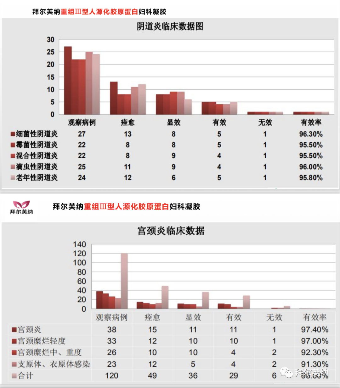 妇科蛋白膜怎么用产品介绍｜重组III型人源化胶原蛋白妇科凝胶_https://www.jmylbn.com_新闻资讯_第8张
