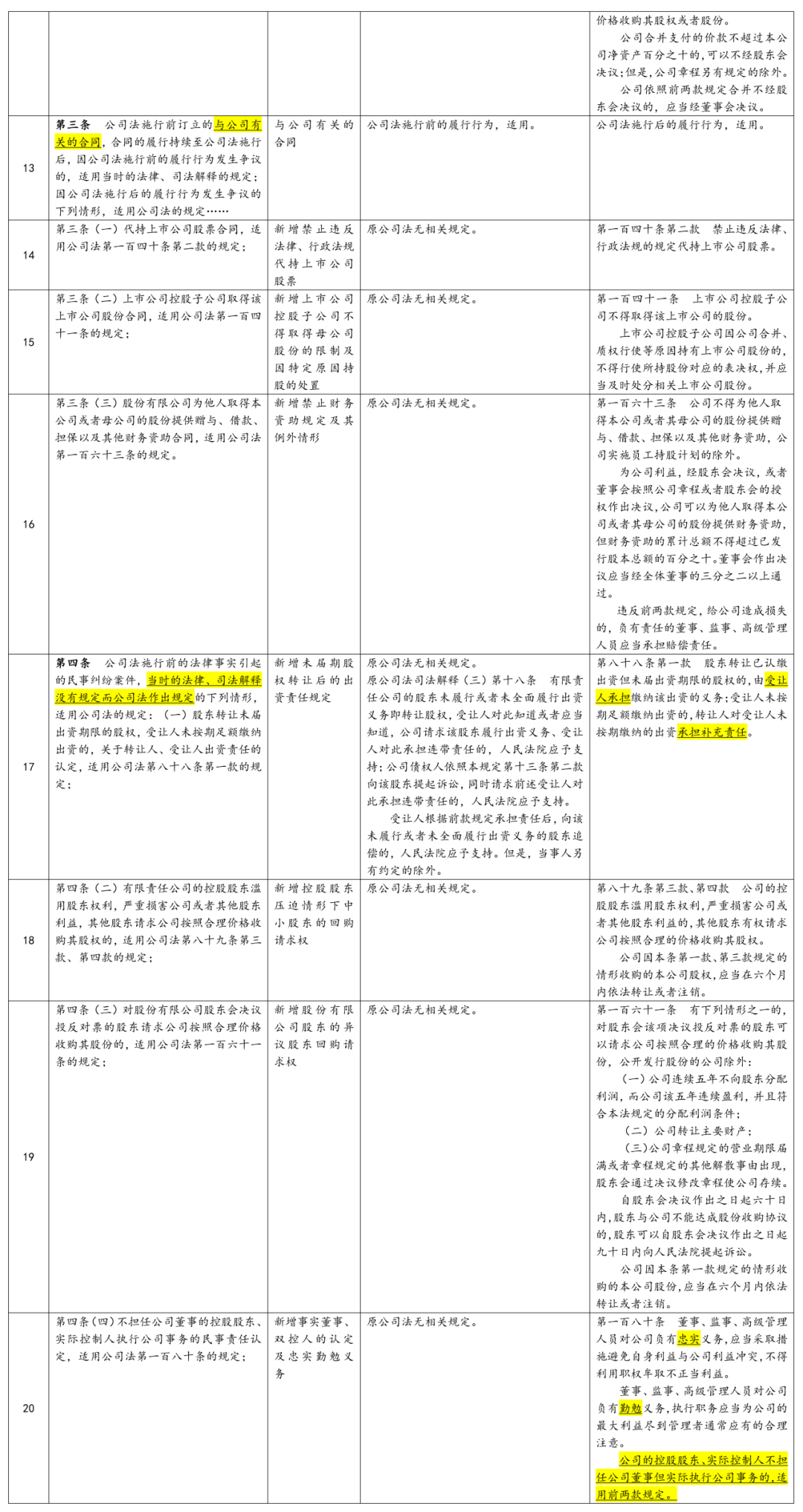 研究 |《最高人民法院关于适用<中华人民共和国公司法>时间效力的若干规定》涉及条文新旧对照