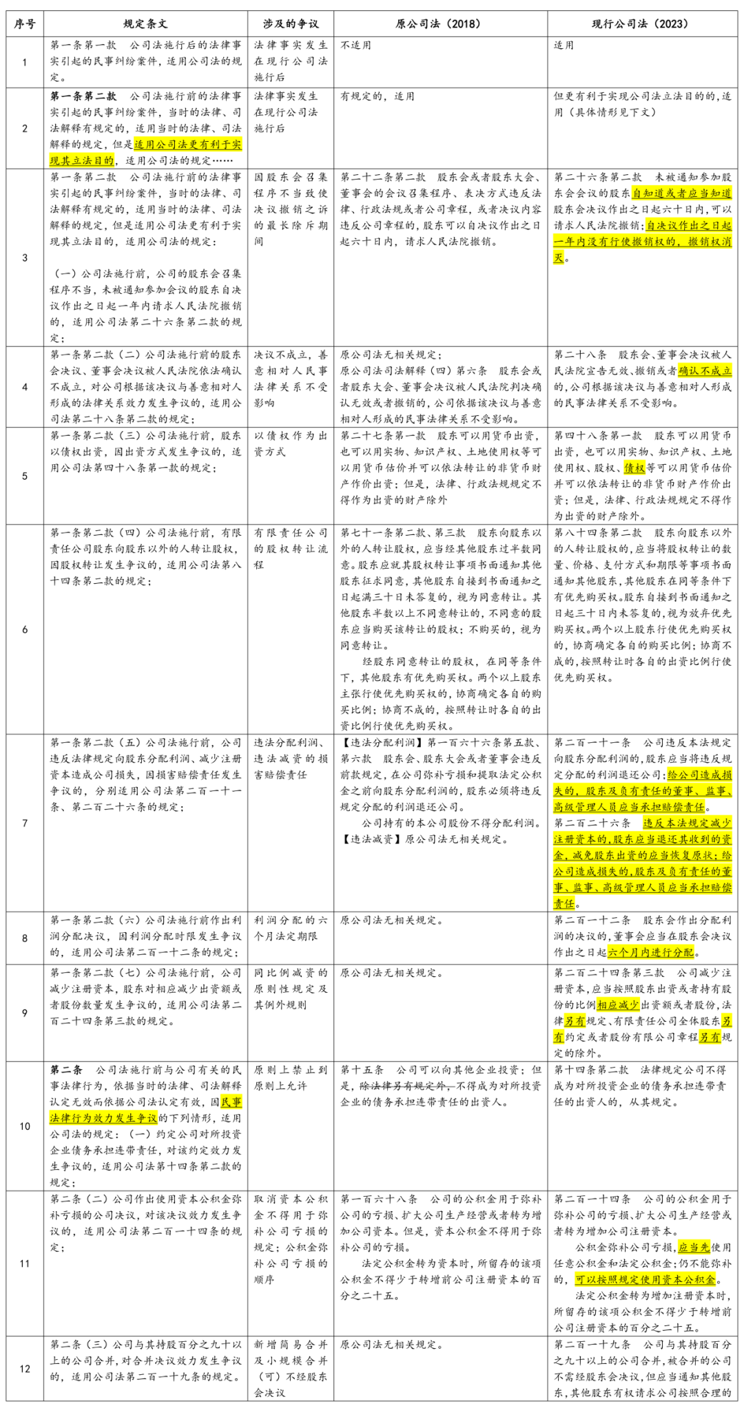 研究 |《最高人民法院关于适用<中华人民共和国公司法>时间效力的若干规定》涉及条文新旧对照