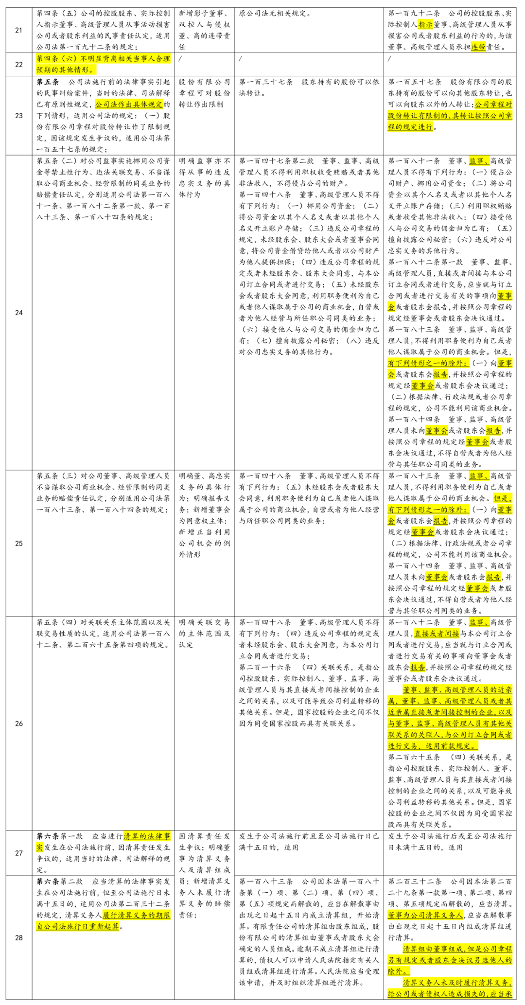 研究 |《最高人民法院关于适用<中华人民共和国公司法>时间效力的若干规定》涉及条文新旧对照