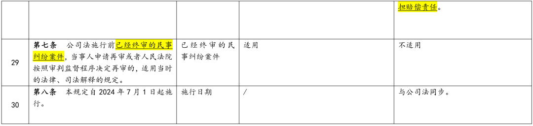 研究 |《最高人民法院关于适用<中华人民共和国公司法>时间效力的若干规定》涉及条文新旧对照
