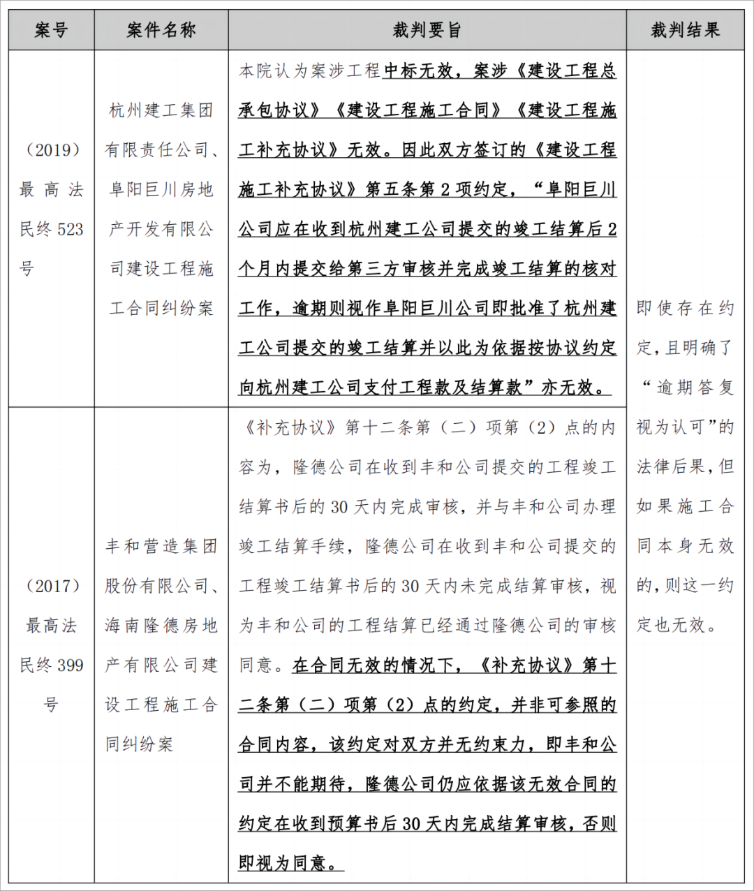 研究｜建设工程施工合同中“送审价结算”条款的法律适用问题研究