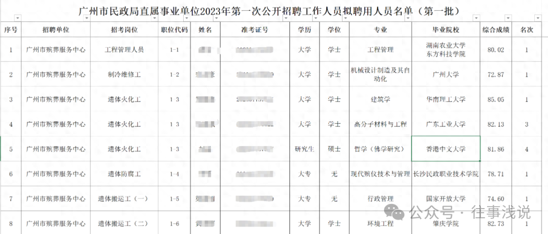 985大学毕业生考上遗体火化工