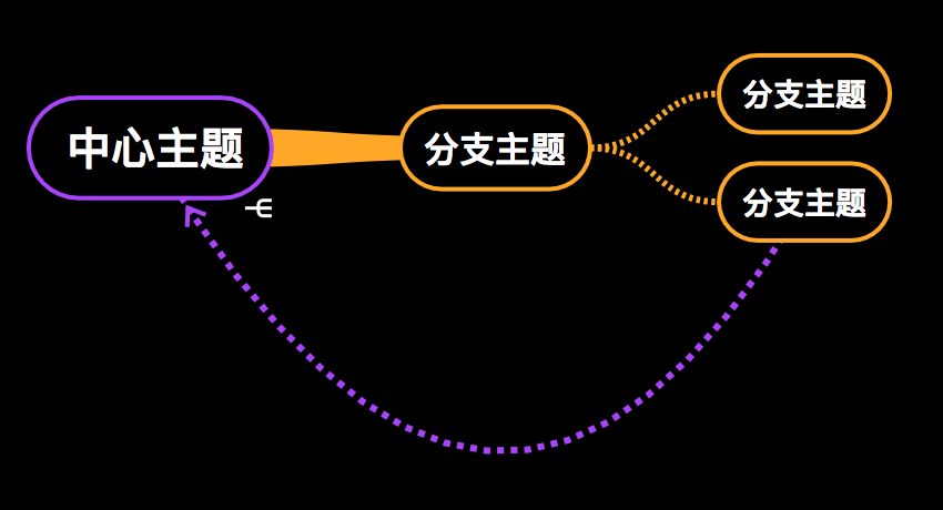 思维导图教程 第四期 |  怎样的软件适合你