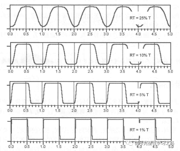 干货 | 时钟100M也算是高速信号？的图1
