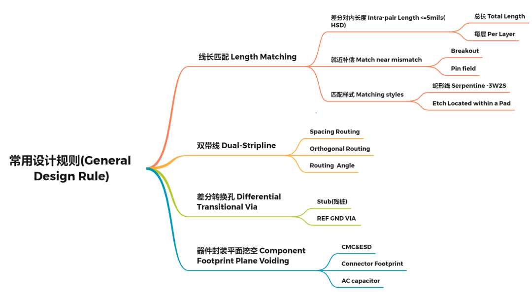 【好文分享】PCB設計走線常用規則的圖1