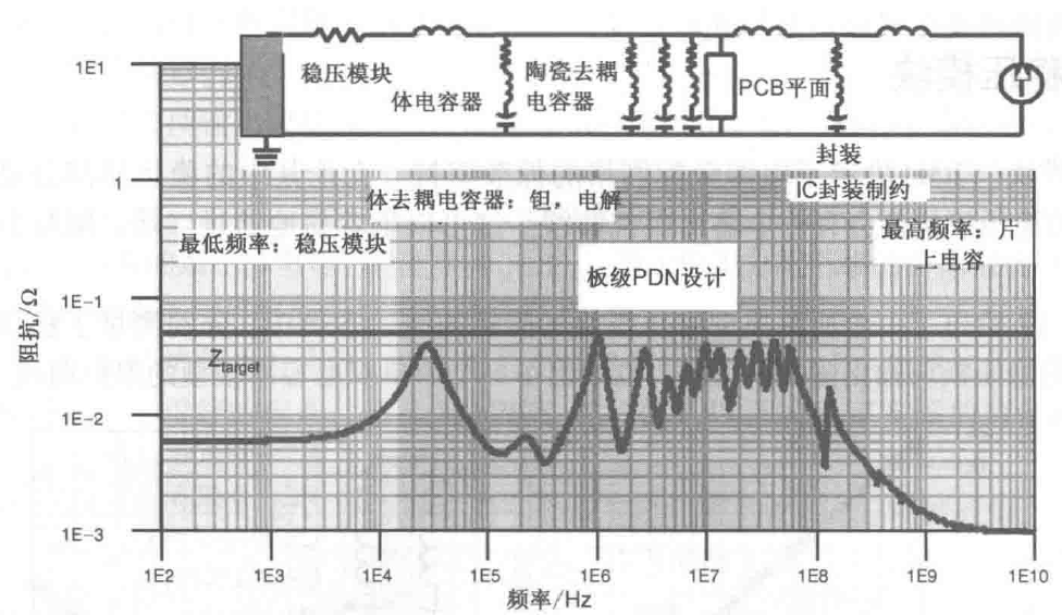 干货 | 电源完整性基础知识的图10