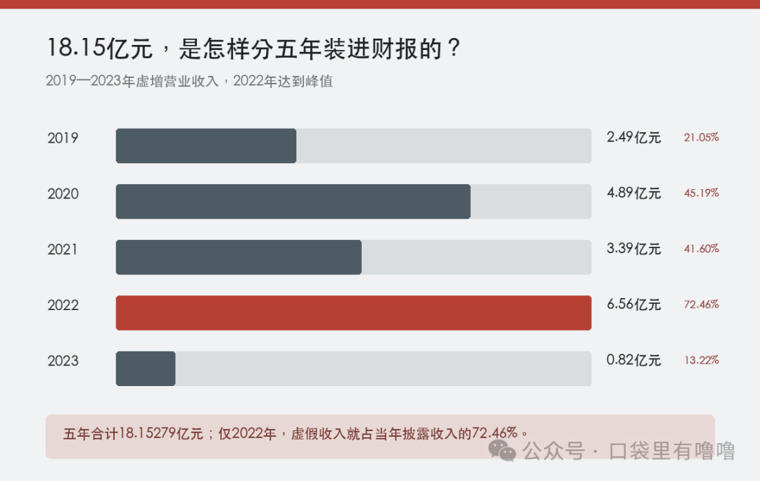 卓朗科技五年虚增营业收入金额和占比