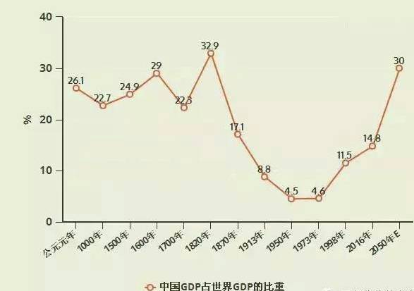 中国2050年gdp是多少_高盛预测中国2050年GDP总量有多少