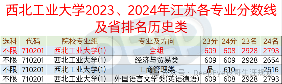 西北工业大学今年录取分数_西北工业大学2020年录取分_西北工业大学2024录取分数线