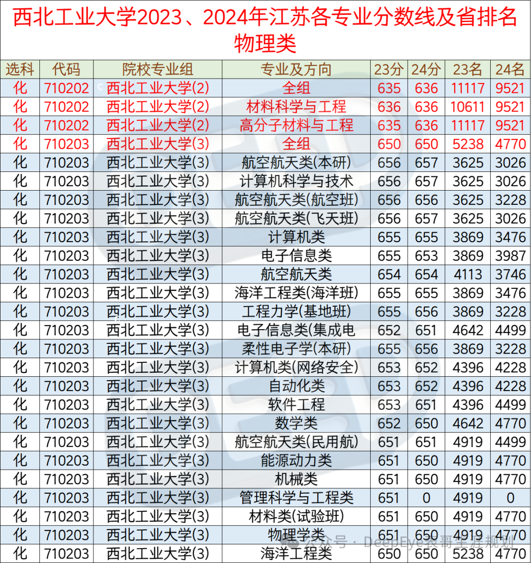 西北工业大学今年录取分数_西北工业大学2020年录取分_西北工业大学2024录取分数线