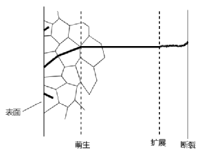 高周疲劳与低周疲劳的图1