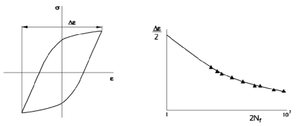 高周疲劳与低周疲劳的图17