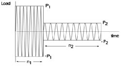 高周疲劳与低周疲劳的图4