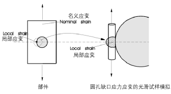 高周疲劳与低周疲劳的图12