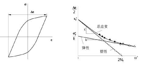 高周疲劳与低周疲劳的图28