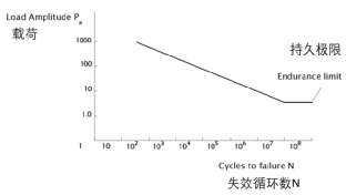 高周疲劳与低周疲劳的图3