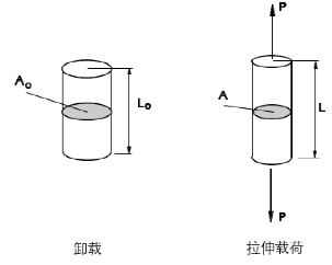 2 單軸應變壽命疲勞分析（第一部分）的圖2