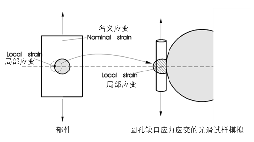 2 單軸應變壽命疲勞分析（第一部分）的圖1