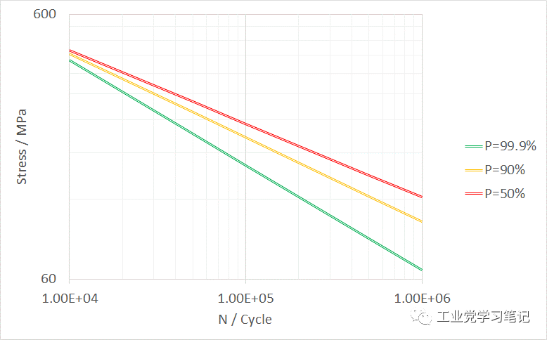 P-S-N曲线的制作过程的图20