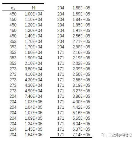 P-S-N曲线的制作过程的图2
