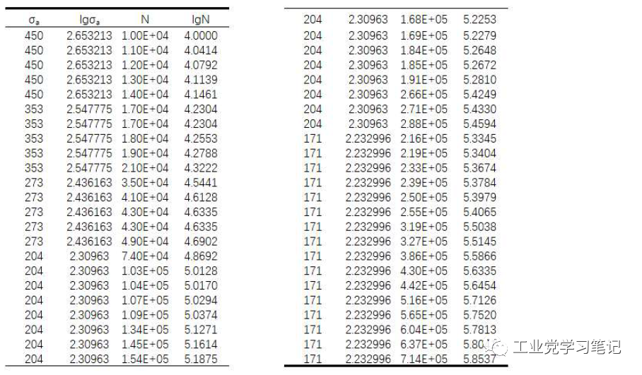 P-S-N曲线的制作过程的图4
