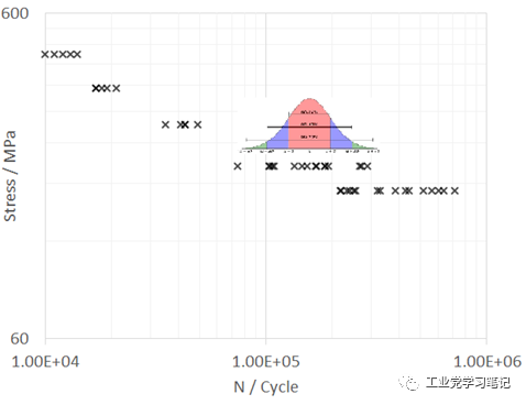 P-S-N曲线的制作过程的图3