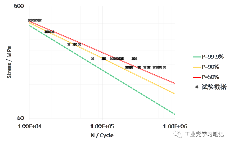 P-S-N曲线的制作过程的图21
