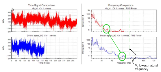 常见的试验加速方法的图5