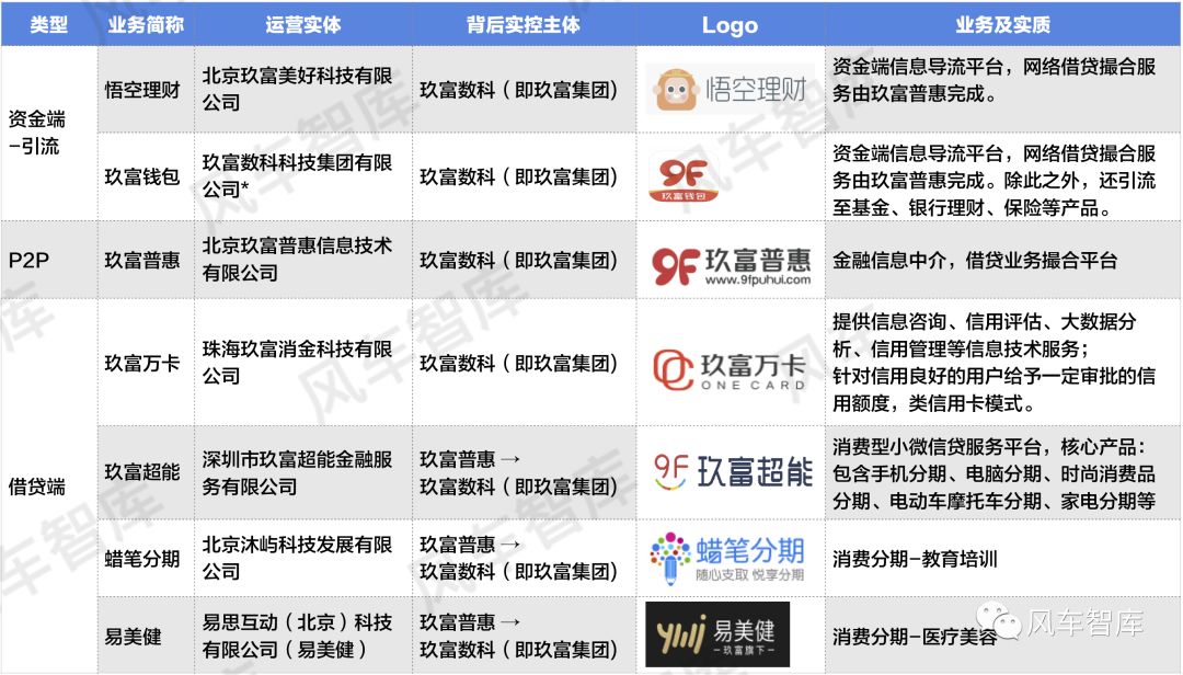 又一家网贷平台赴美淘金？一张表看懂玖富的核心业务版图