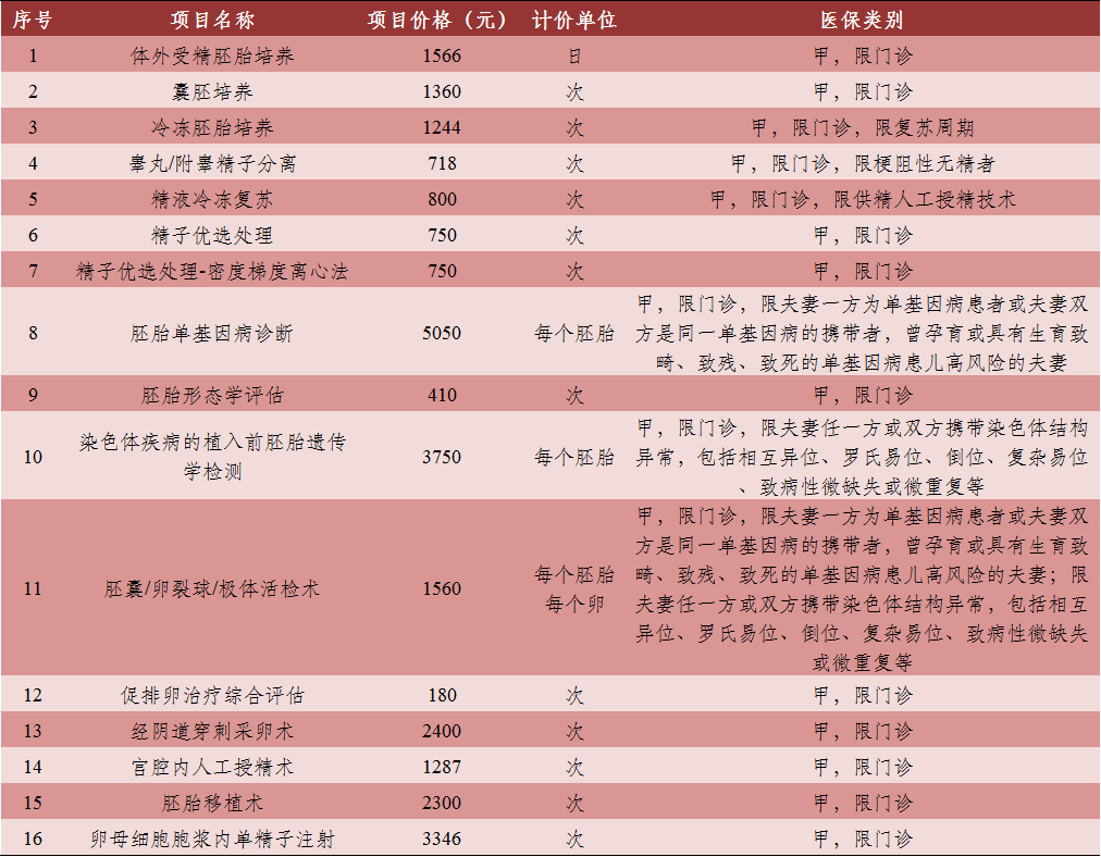 在規範調整63項醫療服務項目價格的同時,市醫保局,市人力社保局同步