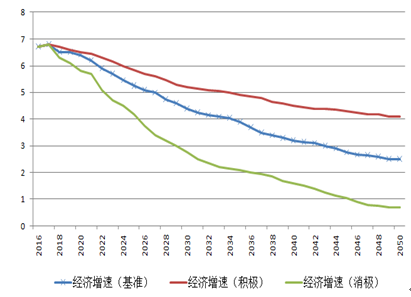 未来中国经济增速的三种发展路径