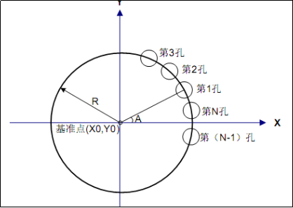 圓周孔加工宏程序編程實例的圖1