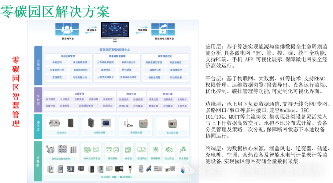 山東零碳園區！安科瑞全流程解決方案，助力擬建設園區達標創評