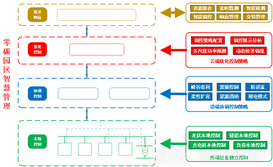 山東零碳園區！安科瑞全流程解決方案，助力擬建設園區達標創評