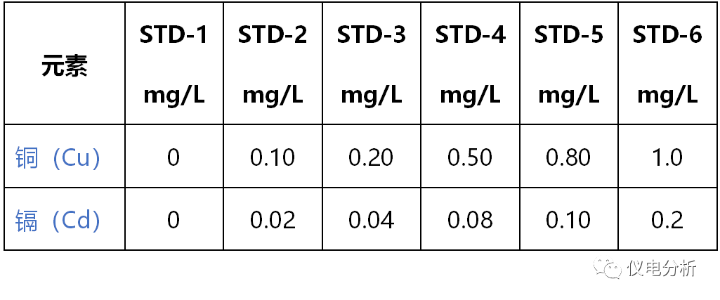 石墨爐法測定鉛,鉻,鋇,錫標準曲線四,實驗結果4.