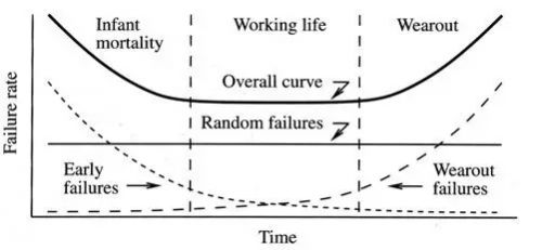 集成電路可靠性試驗(yàn)項(xiàng)目、方法及標(biāo)準(zhǔn)一覽