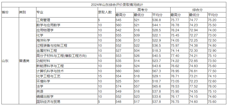 2024年煙臺(tái)科技學(xué)院錄取分?jǐn)?shù)線及要求_煙臺(tái)科技學(xué)院綜合類錄取分?jǐn)?shù)_2024年煙臺(tái)科技學(xué)院錄取分?jǐn)?shù)線及要求