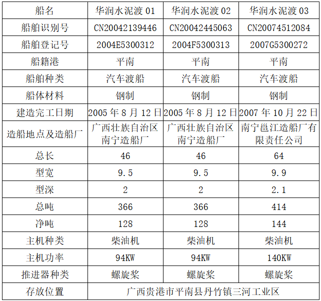 160万元 华润水泥三艘船舶整体转让 全网搜