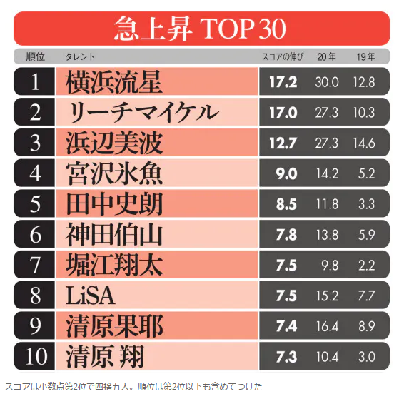 旬 就一个字 日经日本艺人影响力排行榜之人气飙升爆红篇 沪江日语 微信公众号文章阅读 Wemp